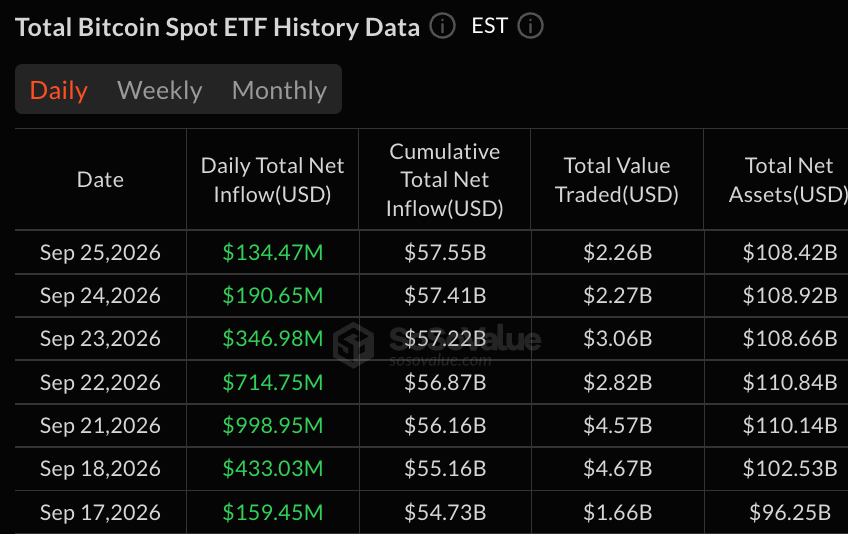 Bitcoin ETFs Add $134M as 7-Day Inflow Streak Hits $2.98B