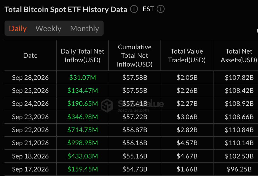Bitcoin ETFs Add $31M as 8-Day Inflow Streak Hits $3B Bitcoin ETFs Add $31M as 8-Day Inflow Streak Hits $3B