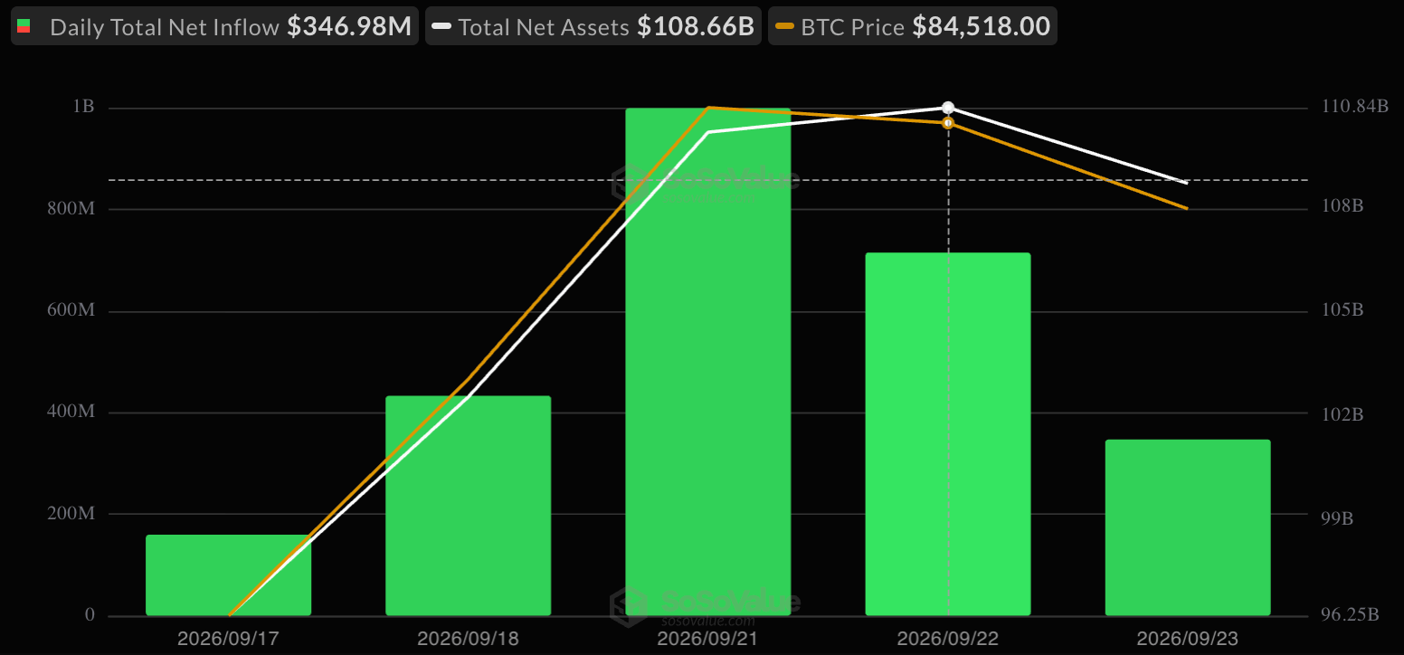 Bitcoin ETFs Add $347M as Blackrock, Fidelity Lead Buying