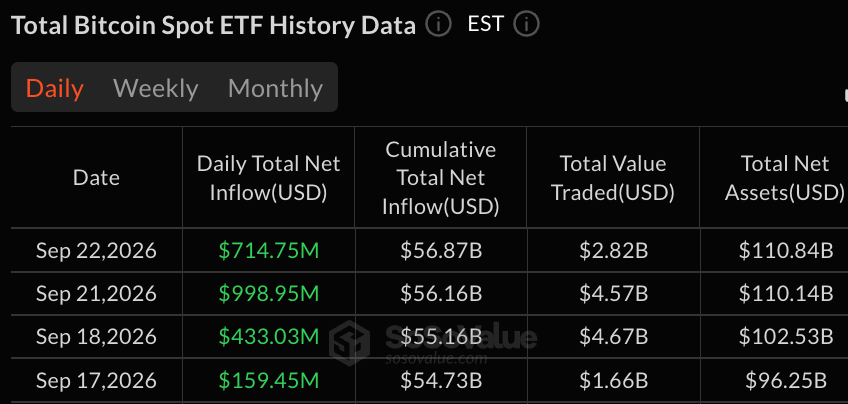 Bitcoin ETFs Add $715M as 4-Day Inflow Streak Hits $2.3B Bitcoin ETFs Add $715M as 4-Day Inflow Streak Hits $2.3B