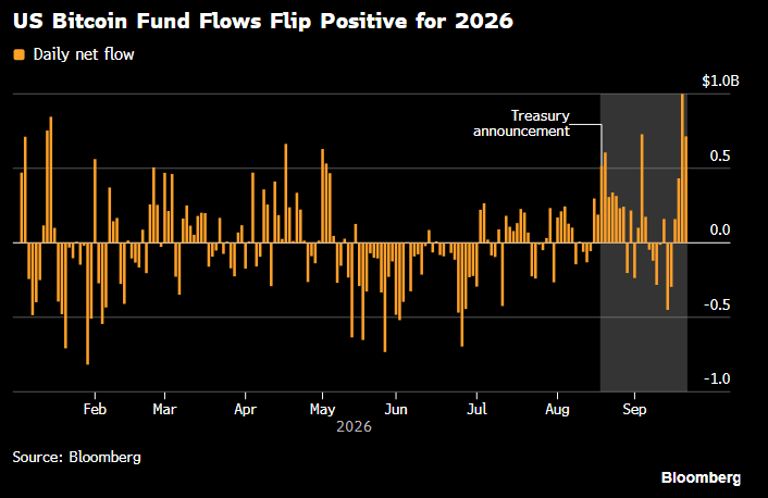 Bitcoin ETFs Erase 2026 Outflows With $4.6 Billion Rebound