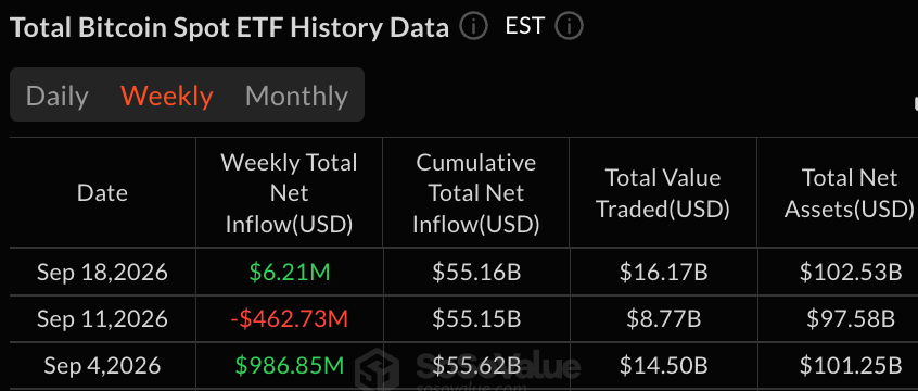 Bitcoin ETFs Flip From $426M Outflow to $6M Weekly Inflow
