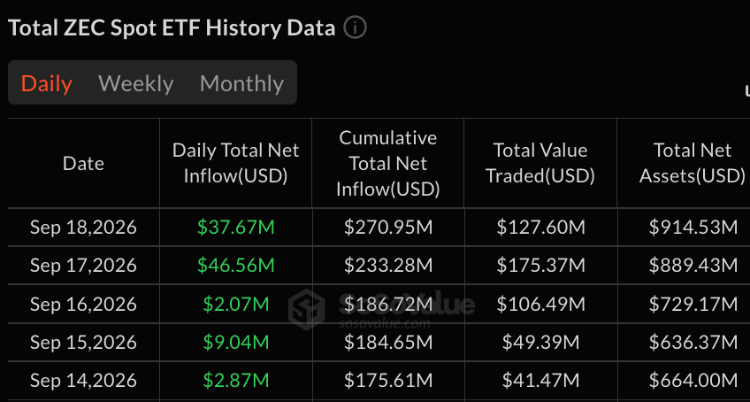 Bitcoin ETFs Flip From $426M Outflow to $6M Weekly Inflow