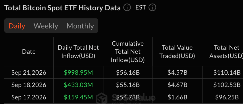 Bitcoin ETFs Hit 2026 High With $999M Inflow as Bitcoin Price Tops $86K
