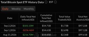 Bitcoin ETFs Inflows Hit $101M as XRP, Ether and Solana Lose Funds