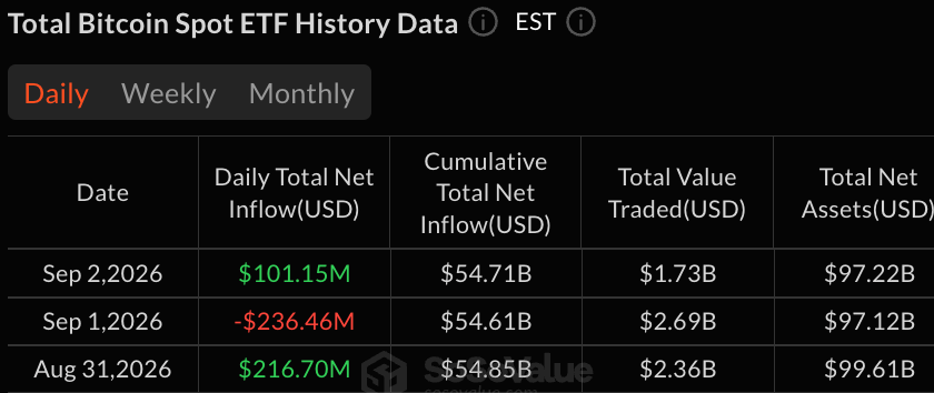 Bitcoin ETFs Inflows Hit $101M as XRP, Ether and Solana Lose Funds
