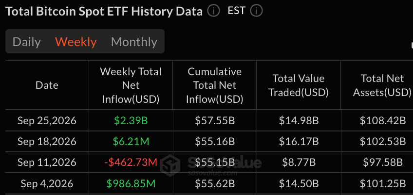 Bitcoin ETFs Pull $2.39 Billion in Best Week Since October 2025