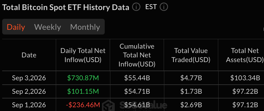 Bitcoin ETFs Pull in $731M as Bitcoin Price Breaks Above $80K