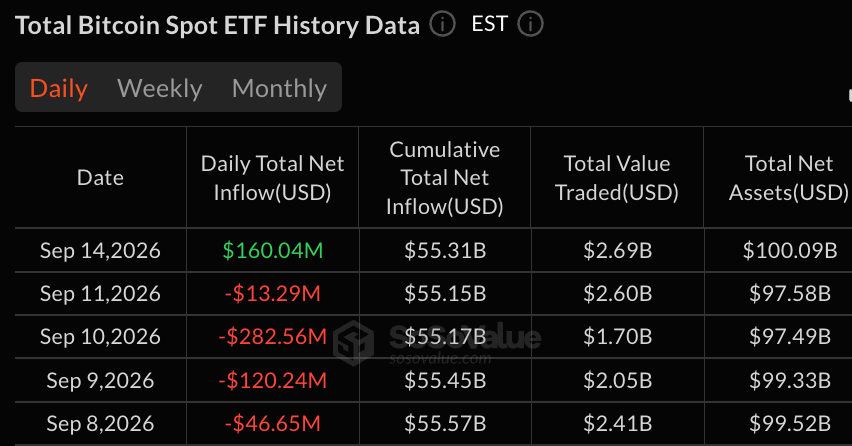 Bitcoin ETFs Snap Four-Day Slide With $160 Million Inflow