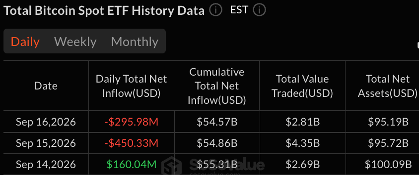 Bitcoin, Ether ETFs Lose $520M as XRP Bucks Fed Rate-Hike Selloff