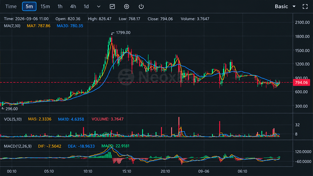 Bitcoin Fork BTCB2 Hits ,799 as Thin Liquidity Fuels Wild Ride
