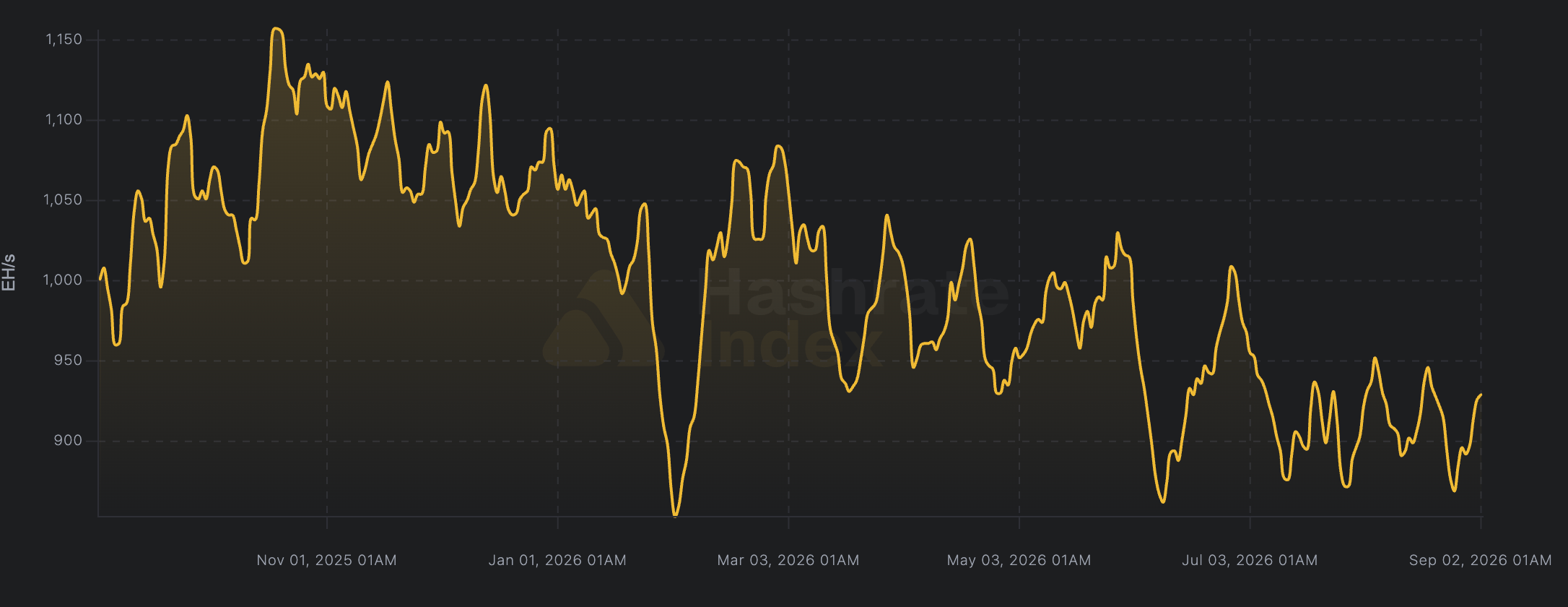 Bitcoin Hashrate Enters First Bear Market as AI Pulls Miners Away