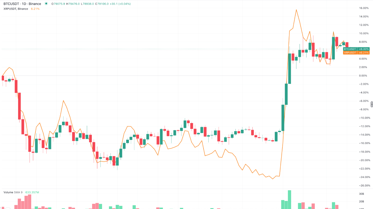 Bitcoin Holds Near $80K as XRP Eyes $1.50 Ahead of Sept. 11 Test