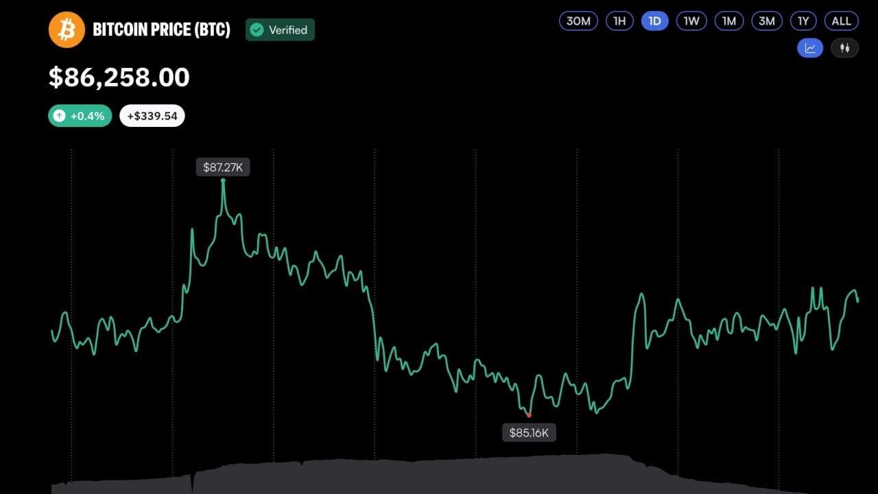 Bitcoin Liquidations Drop Sharply as BTC Price Holds Above $86,000