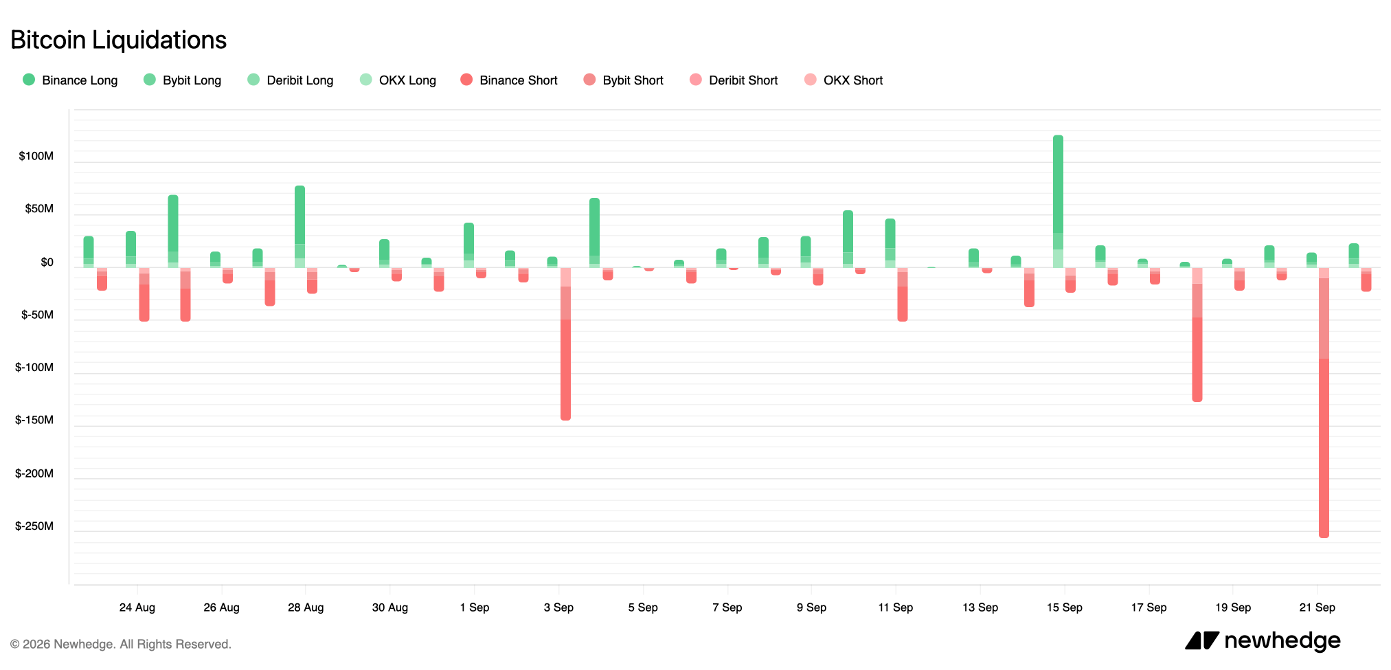 Bitcoin liquidations chart on Sept. 23, 2026. 