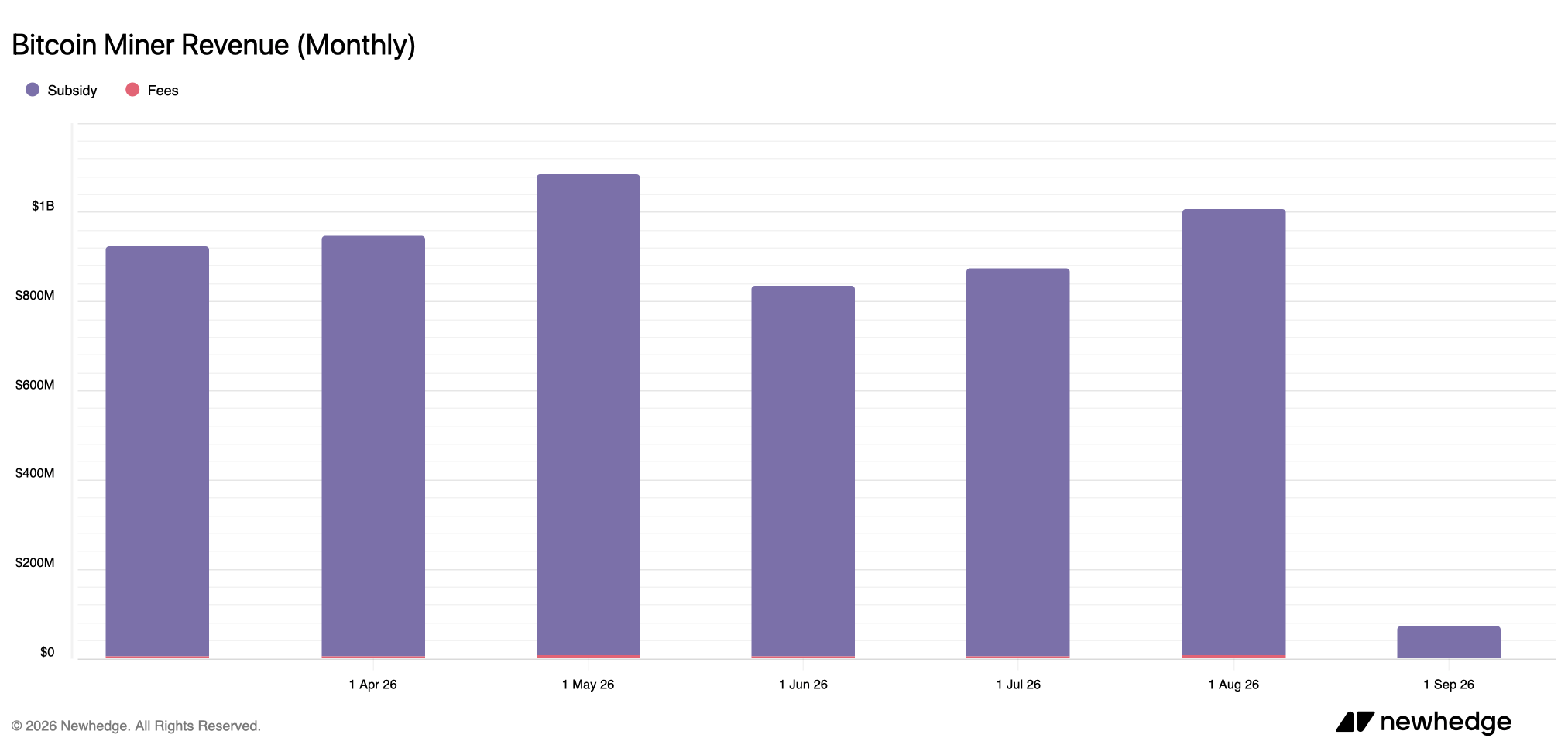 Bitcoin Miners Pocket $1B in August, but Halving Pain Still Lingers Newhedge.io mining stats screenshot