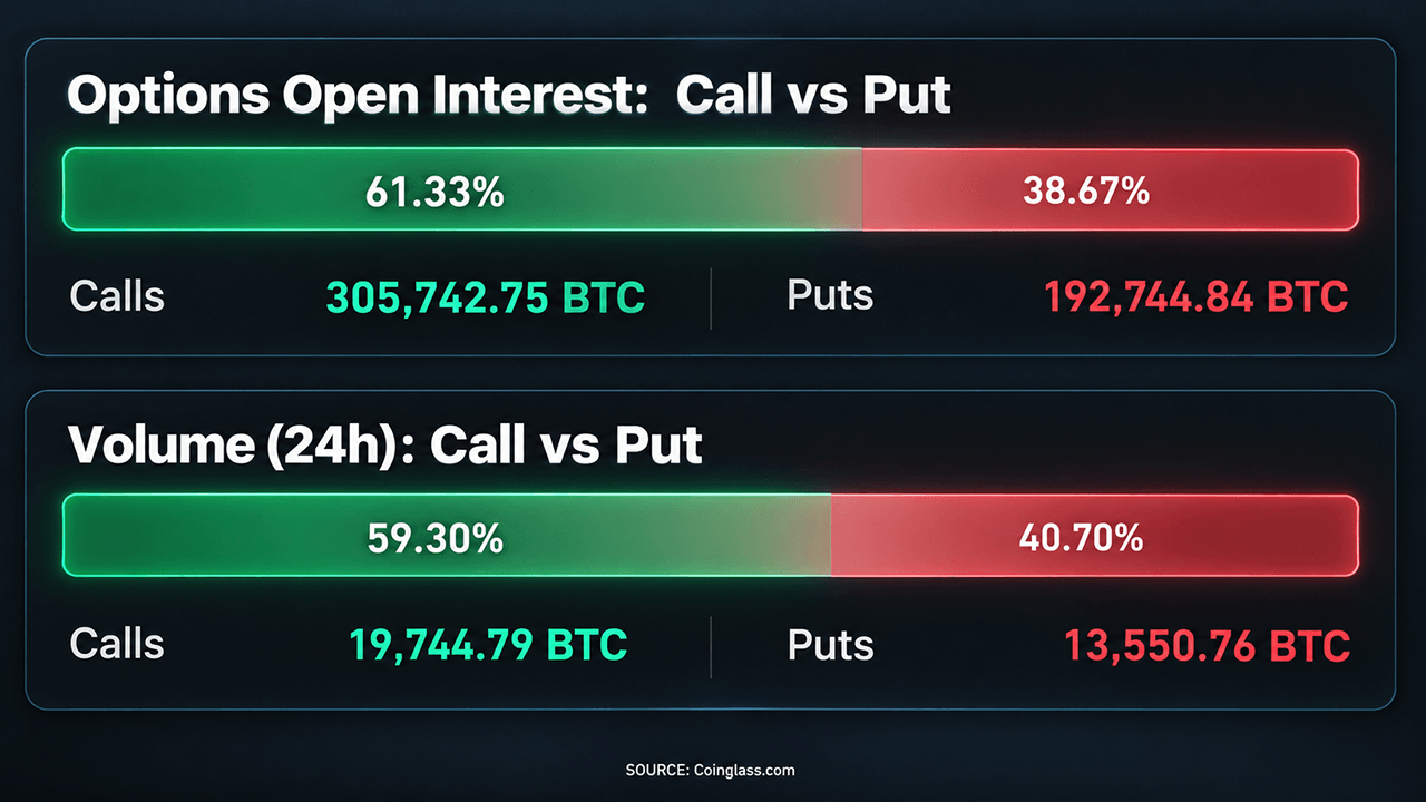 Bitcoin Options Traders Turn Bullish for First Time in 12 Months