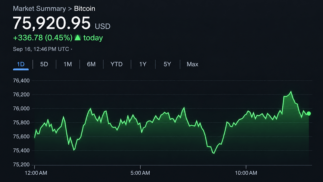 Bitcoin Price Clings to $75K After a Nasty $74,913 Shakeout