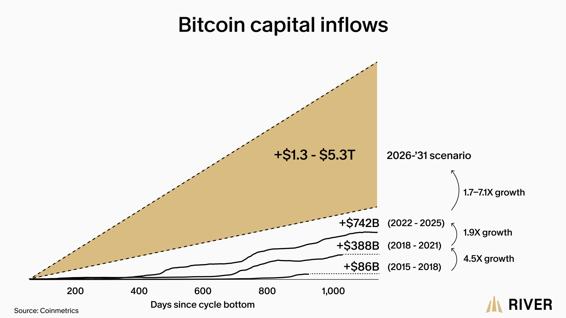 Bitcoin Price Could Reach $250K-$840K if Wall Street Allocations Grow Bitcoin capital inflows