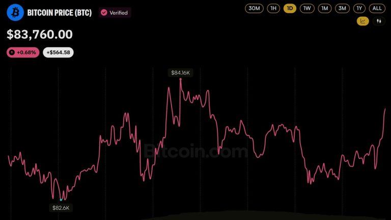 Bitcoin Price Dips Below $83K as 129,197 Traders Get Wiped out
