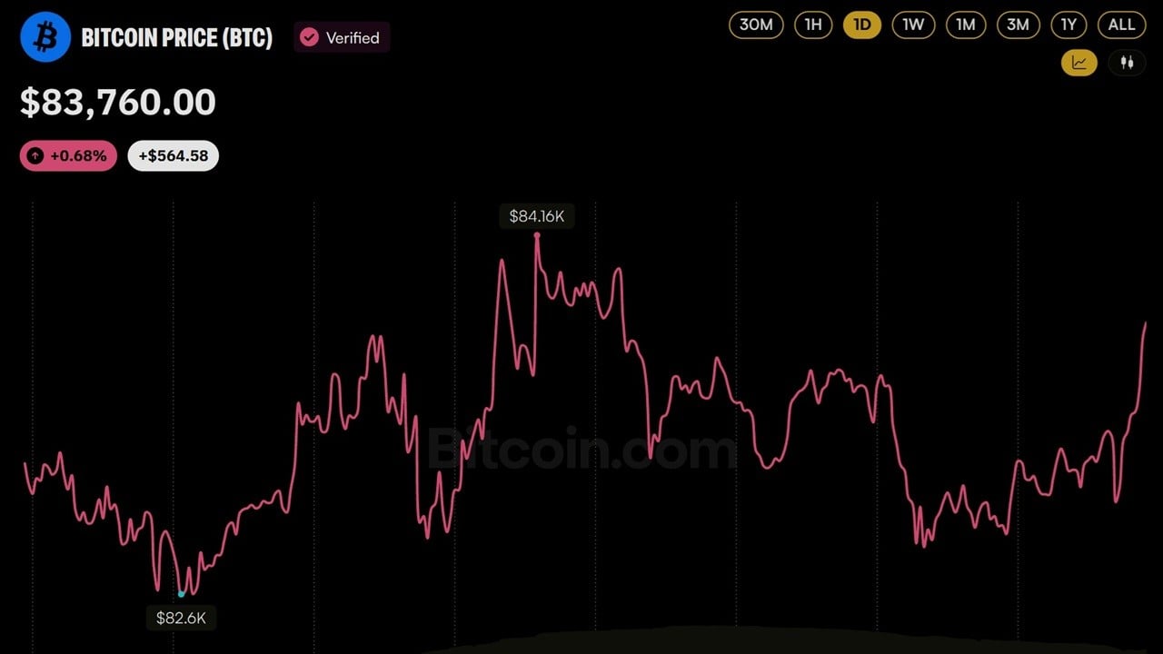 Bitcoin Falls Below $83K as $500M in Leveraged Positions Liquidated