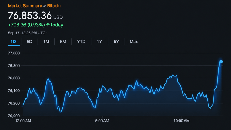 Bitcoin Price Escapes $74.9K Low, but the Easy Part May Be Over