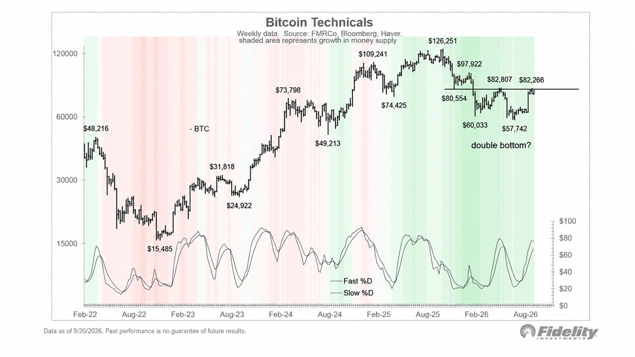 Bitcoin technicals shared by Fidelity's Timmer
