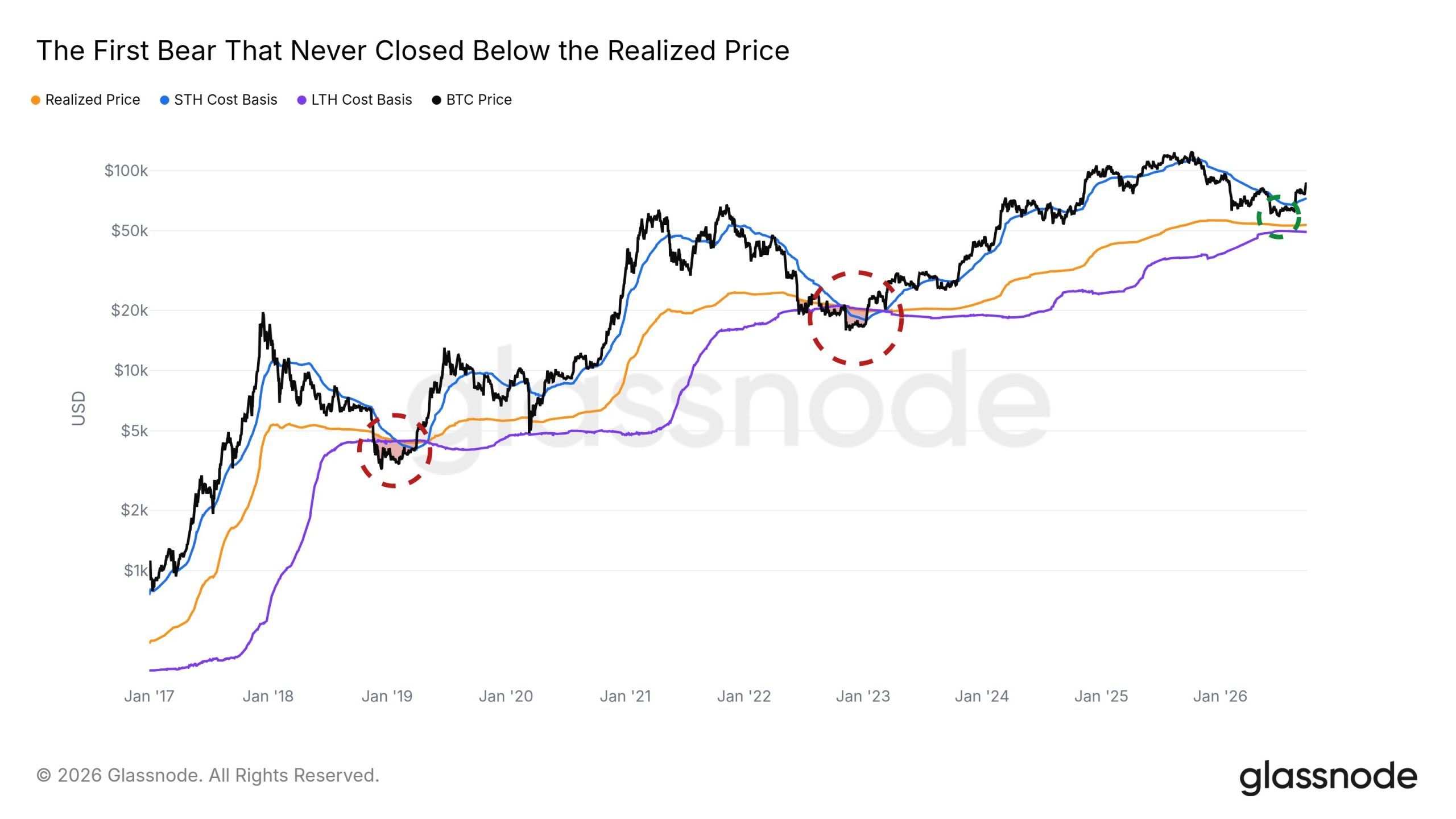 Bitcoin Price Eyes $96.7K as ETF Demand and Spot Volume Rise