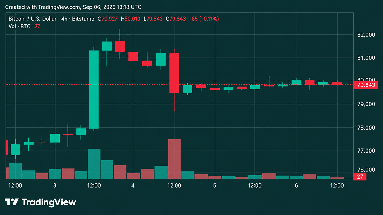 Bitcoin Price Faces $82K Wall as Weekend Momentum Fizzles