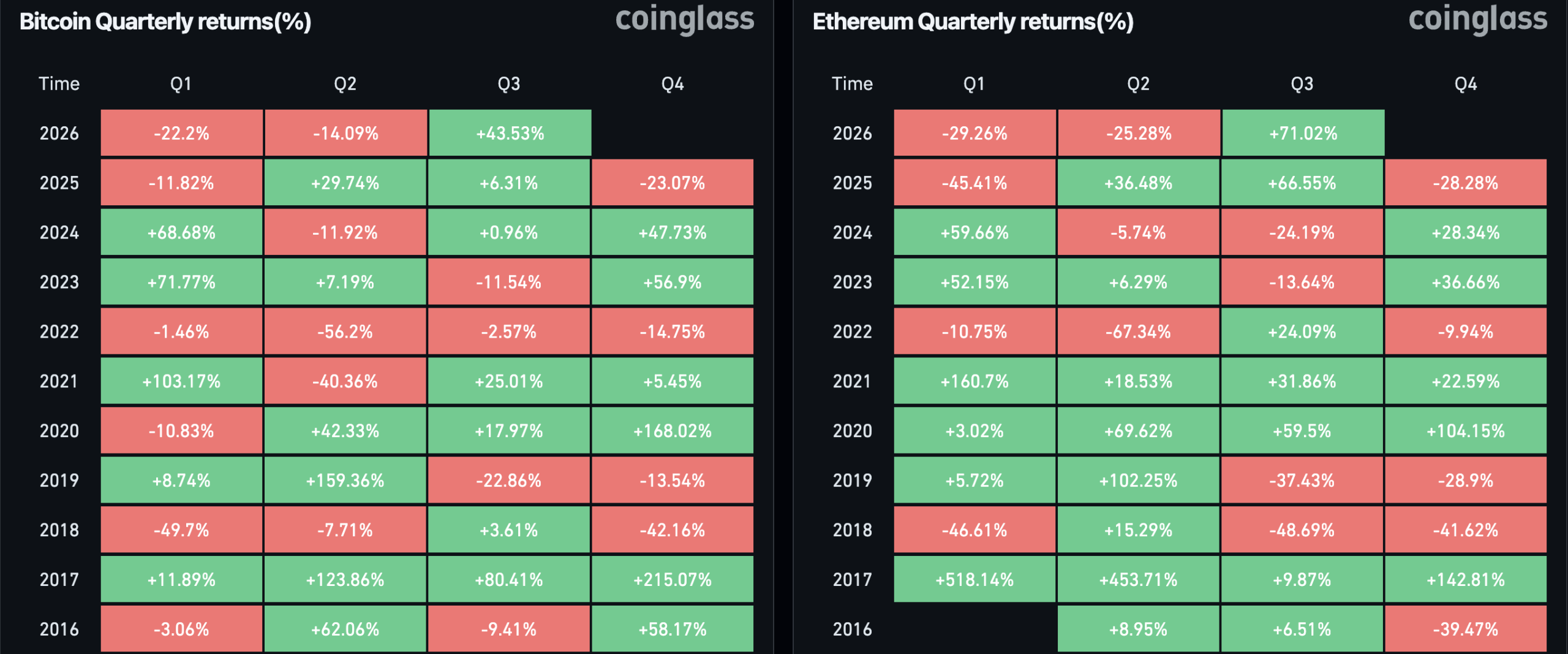 Bitcoin Price Gains 44% for Second-Best Q3 as Ethereum Jumps 71%