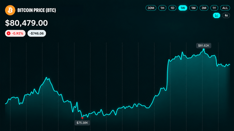 Bitcoin Price Hits an $82K Wall After a Wild $7,000 Comeback