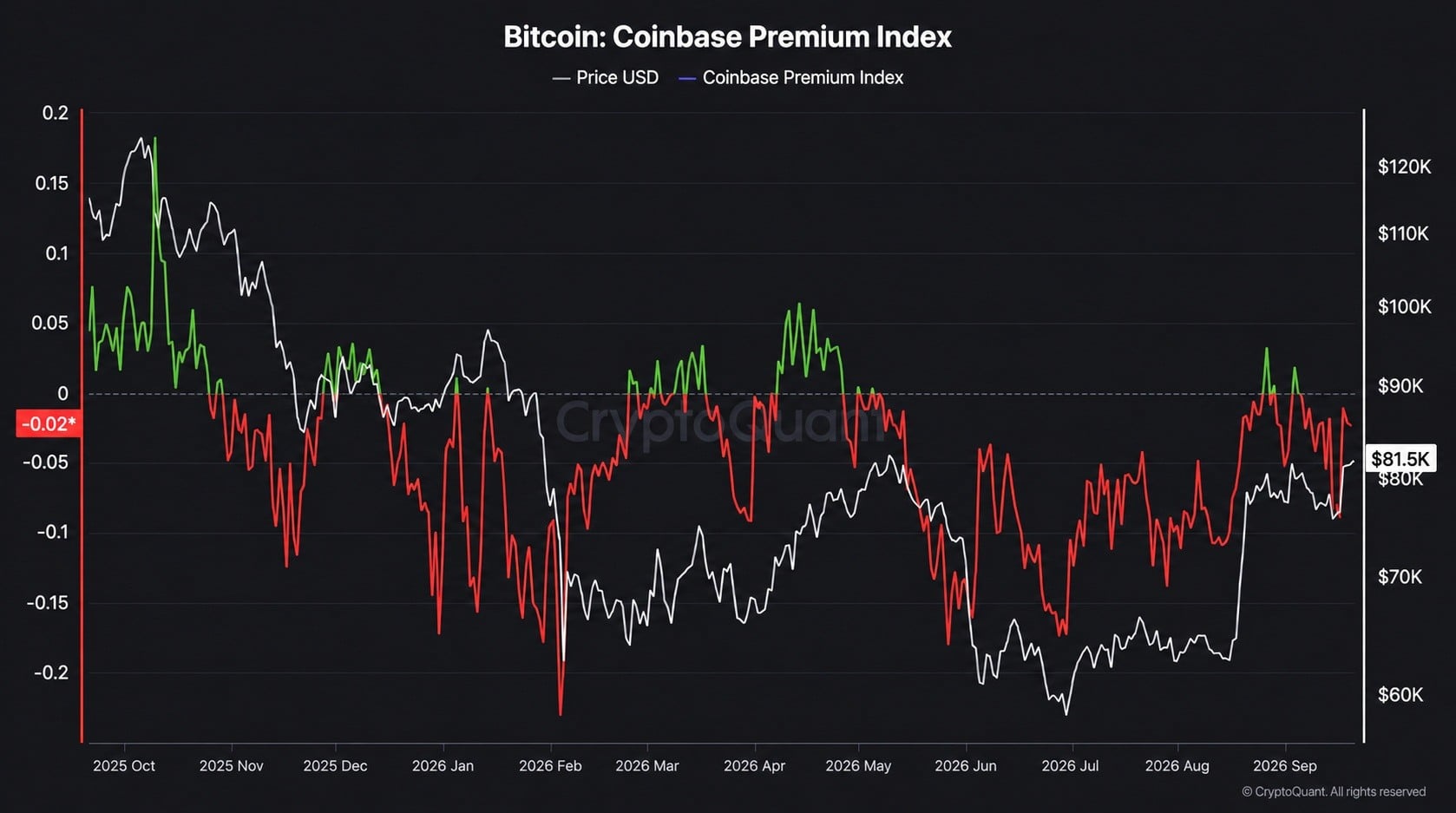 Coinbase premium index latest read