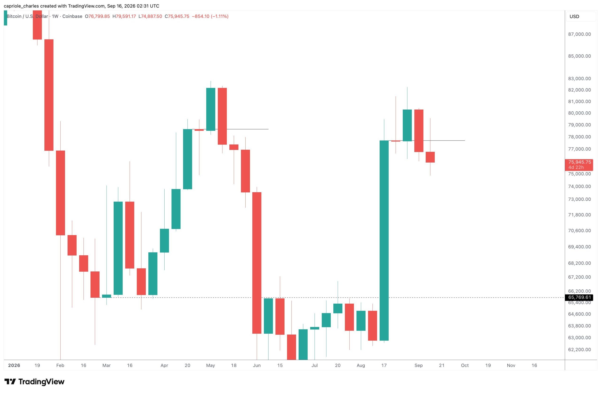 Capriole chart on Bitcoin's key resistance