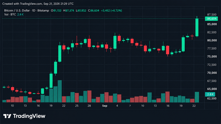 Bitcoin Price Rips to $87K, and Suddenly $90K Is Back in the Conversation