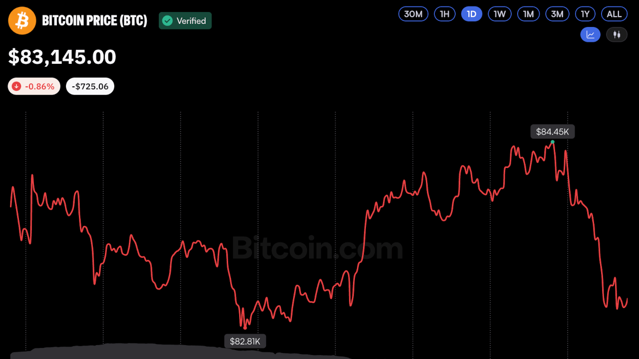 Bitcoin Price Holds Above $83K as Oil Surge Limits Gains