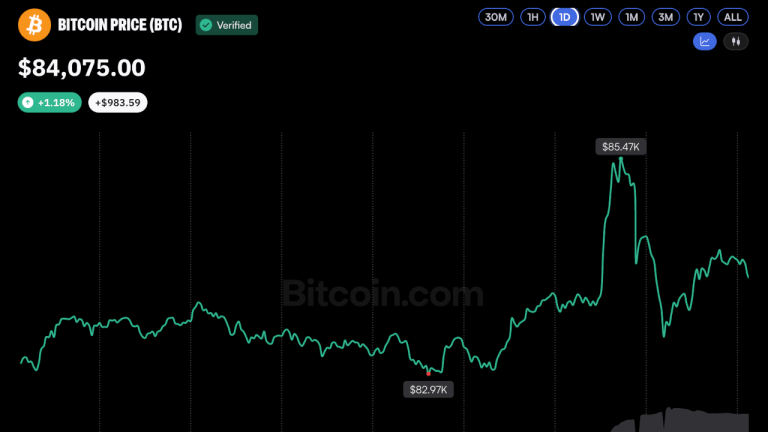 Bitcoin Price Gives Up Gains After Short-Lived Pump to $85.5K