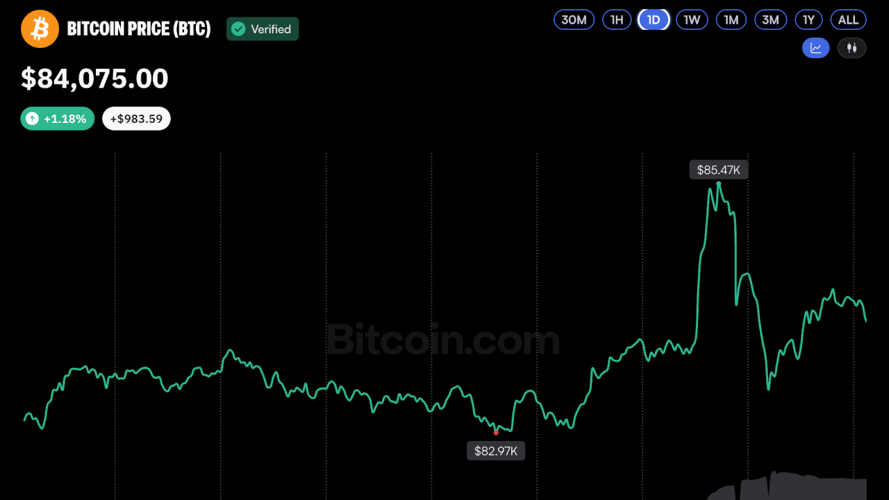 Bitcoin Price Gives Up Gains After Short-Lived Pump to $85.5K