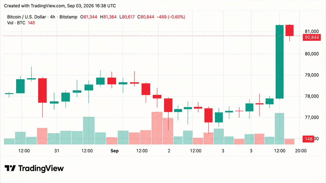 Bitcoin Price Barrels Toward $81K as Shorts Lose $415M