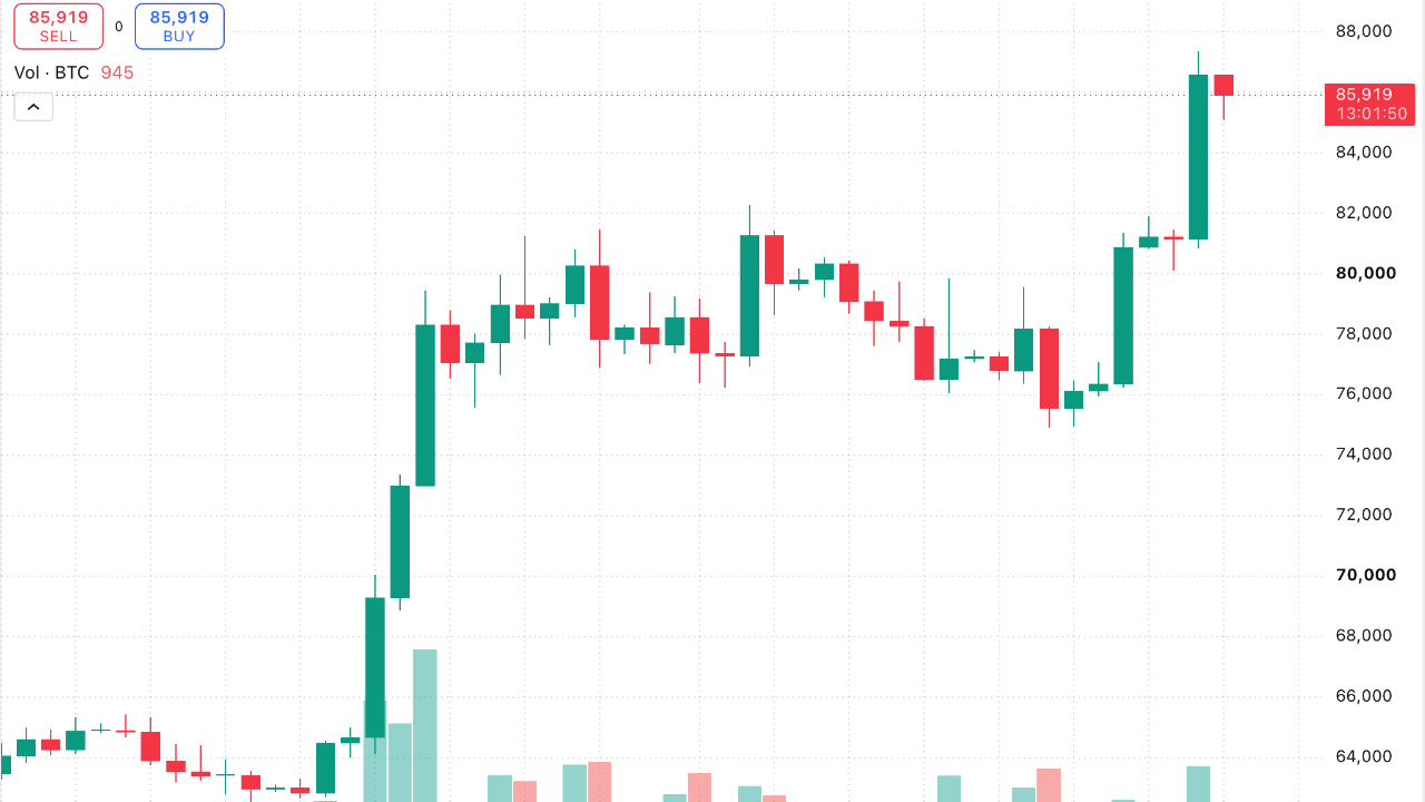 Bitcoin Price Tests $86K as 1.07M BTC Supply Wall Looms