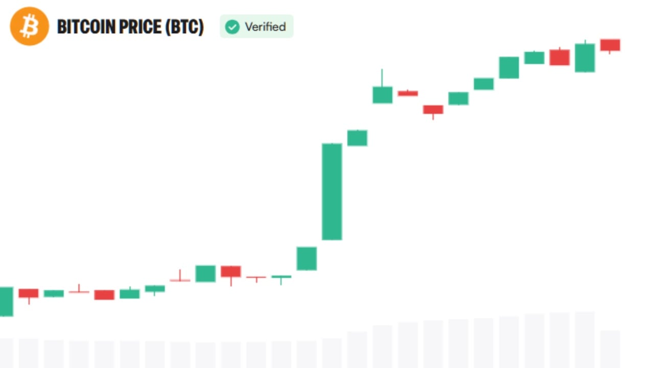 Bitcoin Rally Has ‘Serious Institutional Money’ Behind It, Devere Says