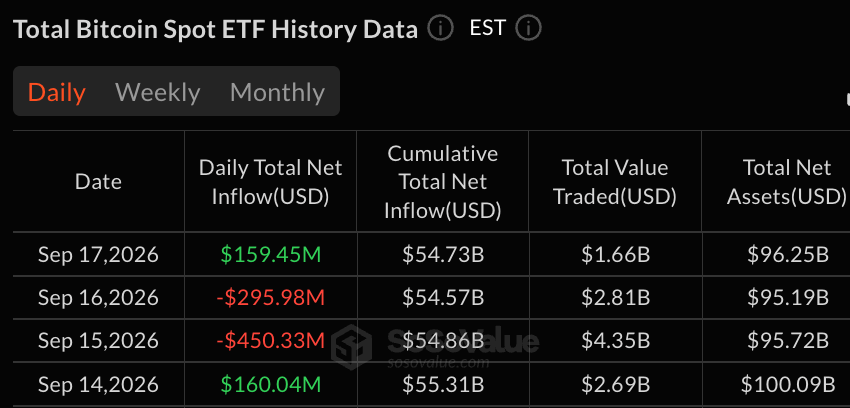 Bitcoin Returns to Inflows With $159M as Zcash ETF Draws $46.6M