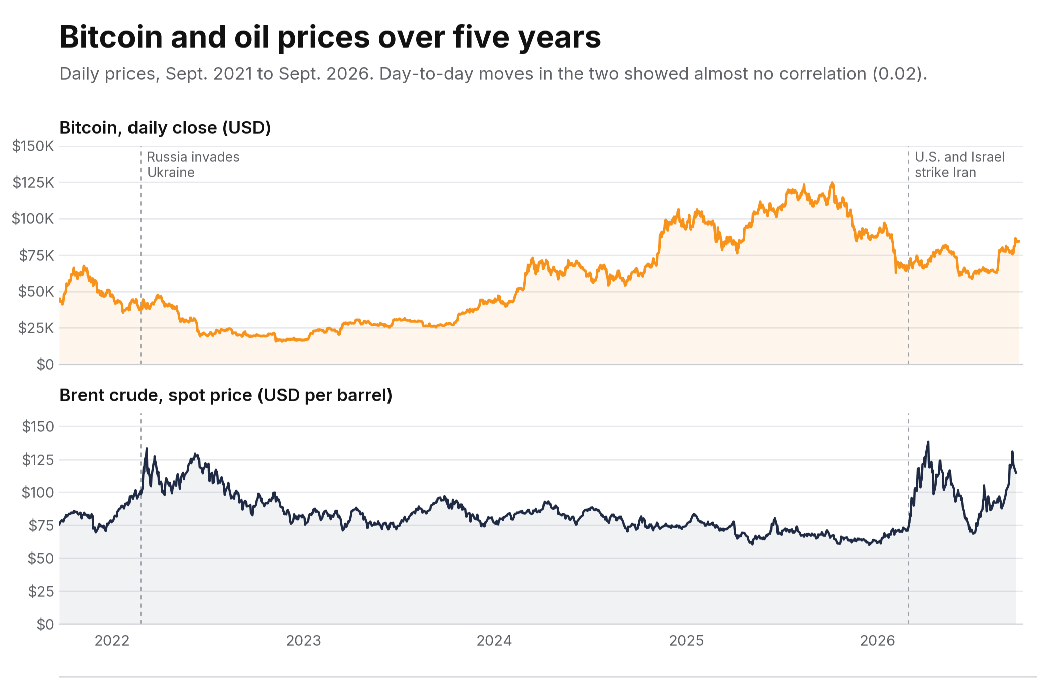 Bitcoin and oil prices over five years.
