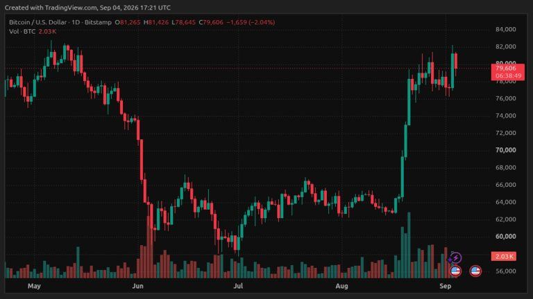 Bitcoin Price Rally Collapse Wipes Out $295M in Long Positions
