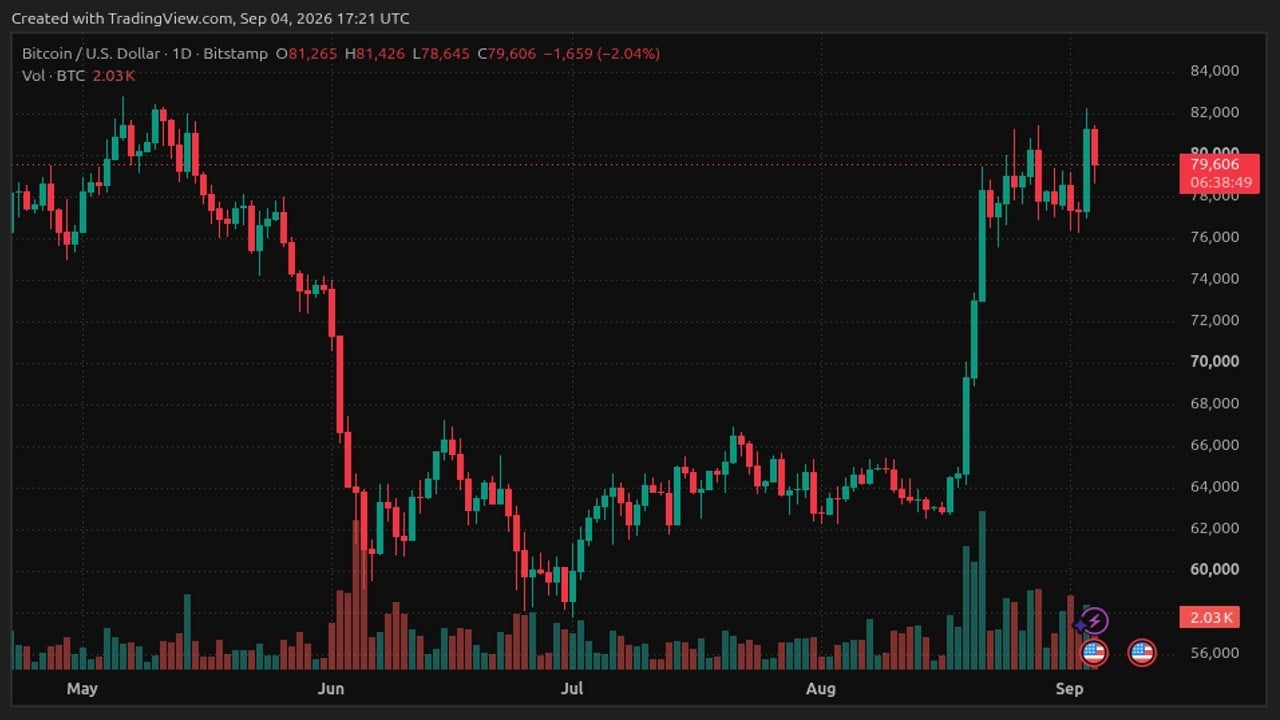 Bitcoin Price Rally Collapse Wipes Out $295M in Long Positions