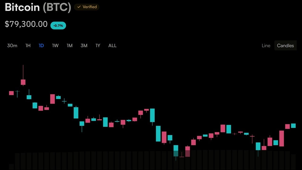 Bitcoin’s Price Action Has Three Dates Left to Escape the $80,000 Ceiling
