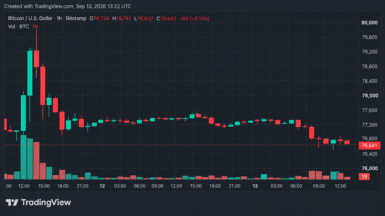 Bitcoin Trades Near $76,400 as Technical Indicators Show Conflicting Signals