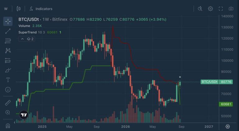Bitfinex Flags Bullish Bitcoin Price Signal on Weekly Super Trend Chart