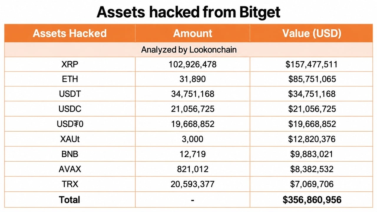 Bitget Hack: $157M in Stolen XRP Sits in Wallets No One Can Freeze