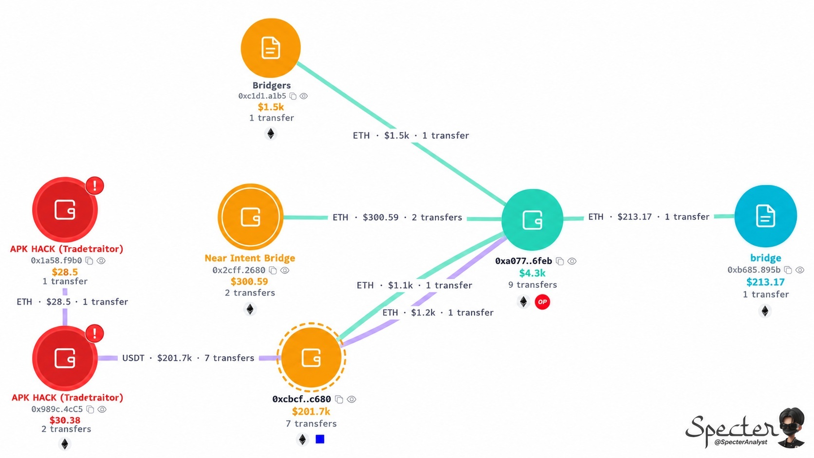 Bitget hack flowchart