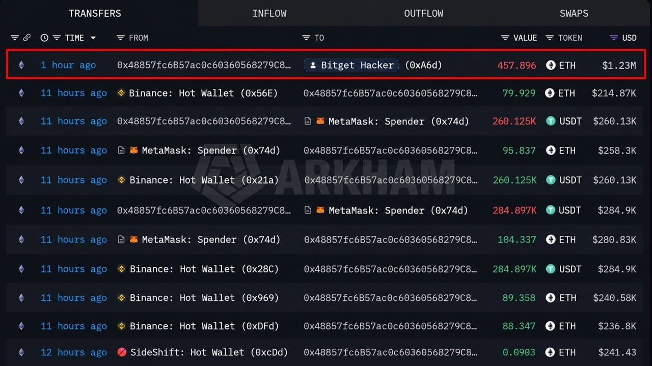 Bitget Saga: Hacker Just Refueled on Binance as Withdrawals Reopen Monday